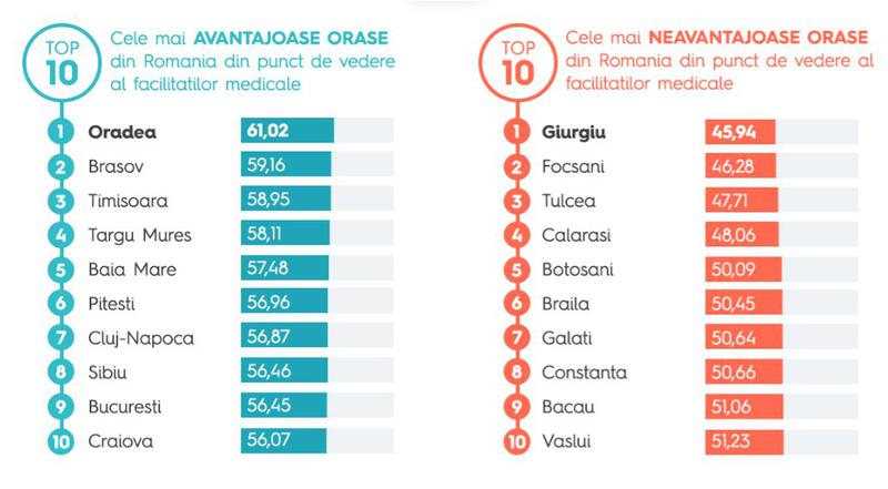 Orasele din Crisana, Transilvania si Banat sunt percepute de romani ca avand cele mai bune spitale din tara. Orasele din sud si est sunt la coada clasamentului &ndash; studiu